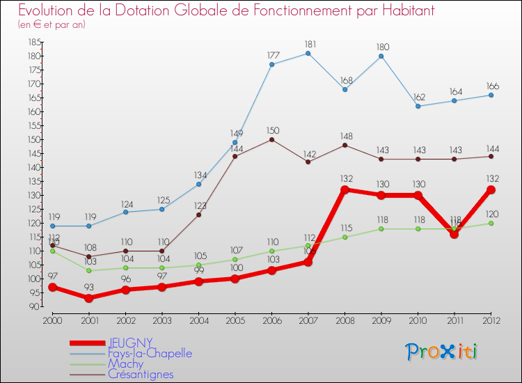 Evolution et montant de la dotation globale de fonctionnement par Habitant pour JEUGNY et les communes proches Comparaison des dotations globales de fonctionnement par habitant pour JEUGNY et les communes voisines
