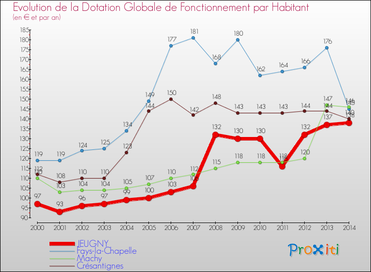Evolution et montant de la dotation globale de fonctionnement par Habitant pour JEUGNY et les communes proches de 2000 à 2014. Comparaison des dotations globales de fonctionnement par habitant pour JEUGNY et les communes voisines de 2000 à 2014.