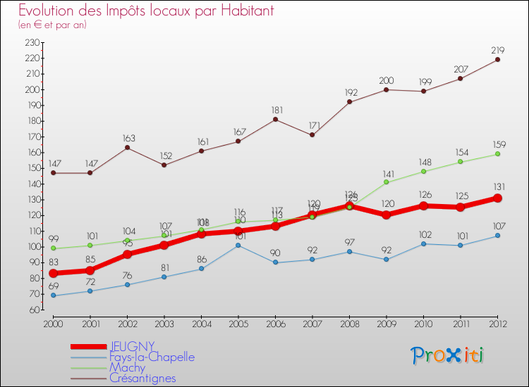 Evolution et montant des impôts locaux par Habitant pour JEUGNY et les communes proches Comparaison des impôts locaux par habitant pour JEUGNY et les communes voisines