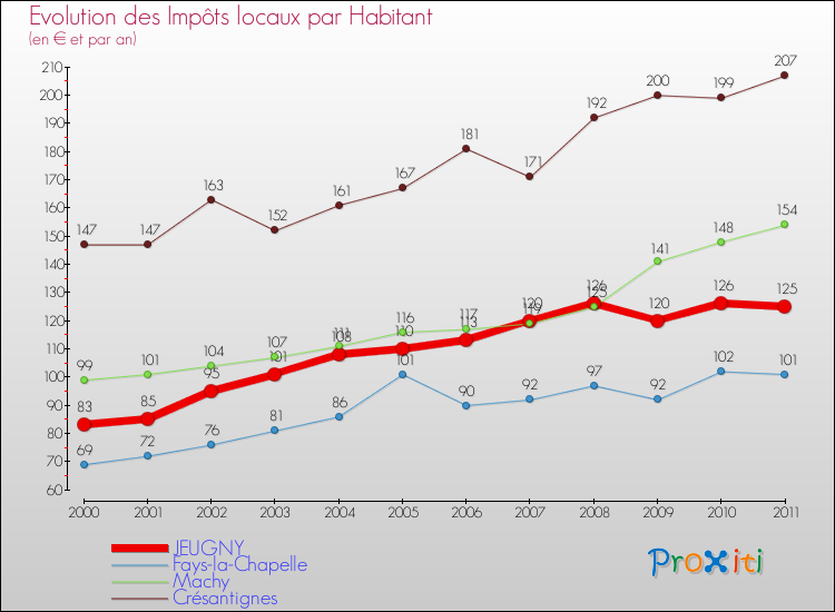 Evolution et montant des impôts locaux par Habitant pour JEUGNY et les communes proches Comparaison des impôts locaux par habitant pour JEUGNY et les communes voisines