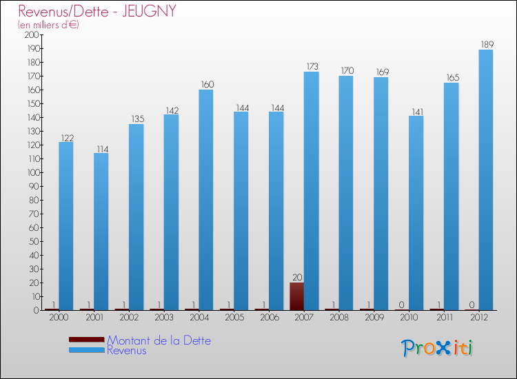 Evolution comparée de la dette et des revenus pour la commune de JEUGNY de 2000 à 2012 Comparaison de la dette et des revenus pour JEUGNY de 2000 à 2012