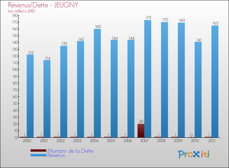Evolution comparée de la dette et des revenus pour la commune de JEUGNY de 2000 à 2011 Comparaison de la dette et des revenus pour JEUGNY de 2000 à 2011