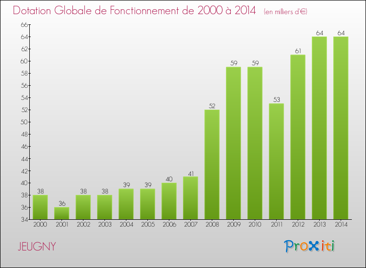Evolution du montant de la Dotation Globale de Fonctionnement pour la commune de JEUGNY de 2000 à 2014 Evolution du montant de la Dotation Globale de Fonctionnement pour JEUGNY de 2000 à 2014
