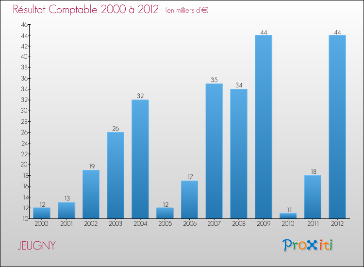 Evolution du résultat comptable pour la commune de JEUGNY de 2000 à 2012 Evolution du résultat comptable pour JEUGNY de 2000 à 2012