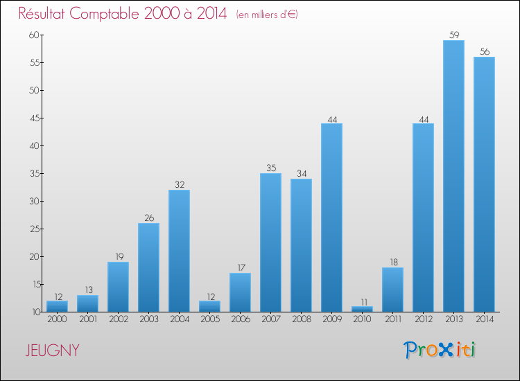 Evolution du résultat comptable pour la commune de JEUGNY de 2000 à 2014 Evolution du résultat comptable pour JEUGNY de 2000 à 2014