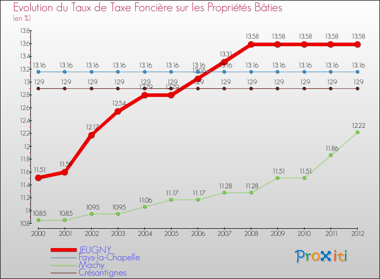 Evolution du taux de la taxe foncière sur le bati pour JEUGNY et les communes proches de 2000 à 2012 Comparaison des taux de taxe foncière sur le bati pour JEUGNY et les communes voisines de 2000 à 2012