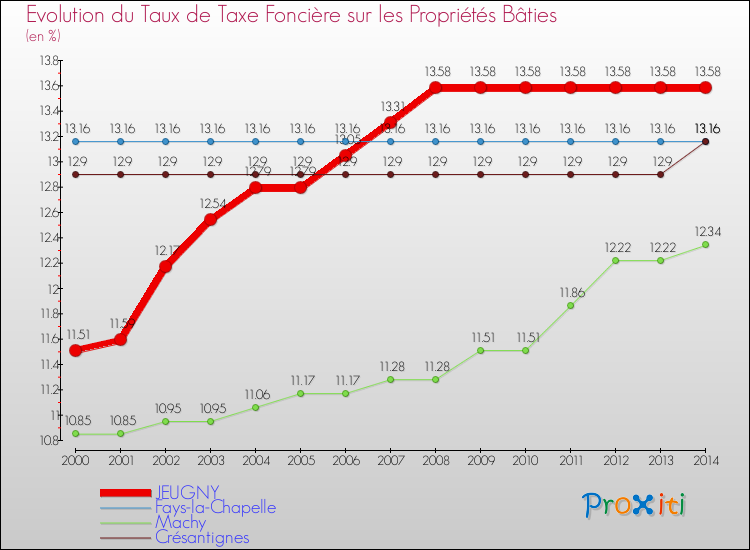 Evolution du taux de la taxe foncière sur le bati pour JEUGNY et les communes proches de 2000 à 2014 Comparaison des taux de taxe foncière sur le bati pour JEUGNY et les communes voisines de 2000 à 2014