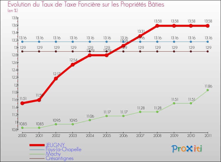 Evolution du taux de la taxe foncière sur le bati pour JEUGNY et les communes proches Comparaison des taux de taxe foncière sur le bati pour JEUGNY et les communes voisines