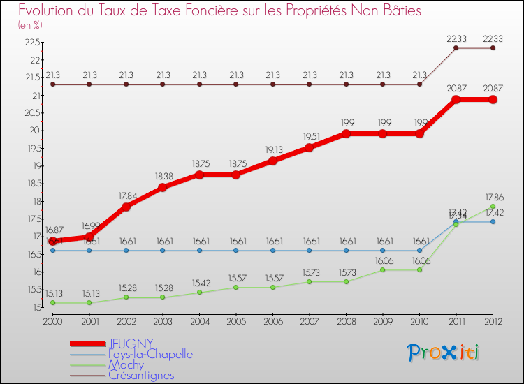 Evolution du taux de la taxe foncière sur les immeubles et terrains non batis pour JEUGNY et les communes proches de 2000 à 2012 Comparaison des taux de la taxe foncière sur les immeubles et terrains non batis pour JEUGNY et les communes voisines de 2000 à 2012