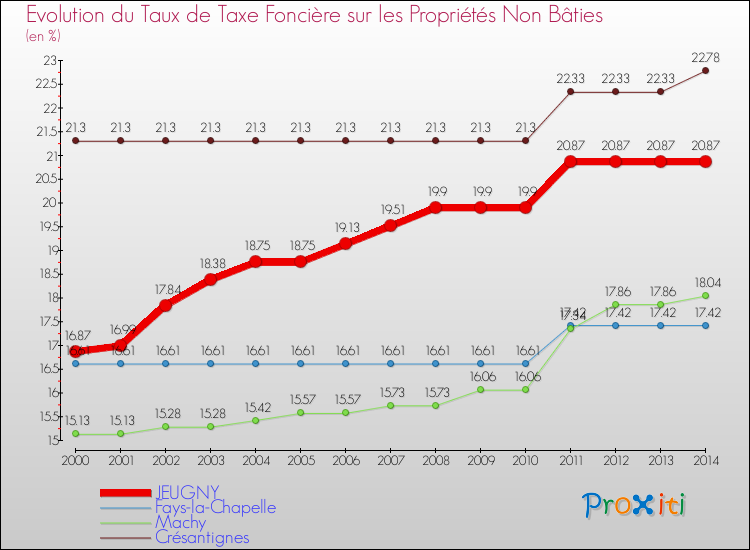 Evolution du taux de la taxe foncière sur les immeubles et terrains non batis pour JEUGNY et les communes proches de 2000 à 2014 Comparaison des taux de la taxe foncière sur les immeubles et terrains non batis pour JEUGNY et les communes voisines de 2000 à 2014