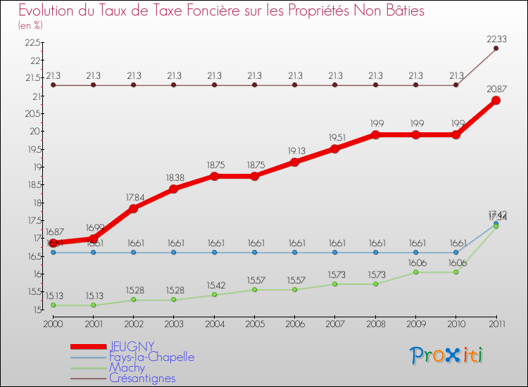 Evolution du taux de la taxe foncière sur les immeubles et terrains non batis pour JEUGNY et les communes proches Comparaison des taux de la taxe foncière sur les immeubles et terrains non batis pour JEUGNY et les communes voisines