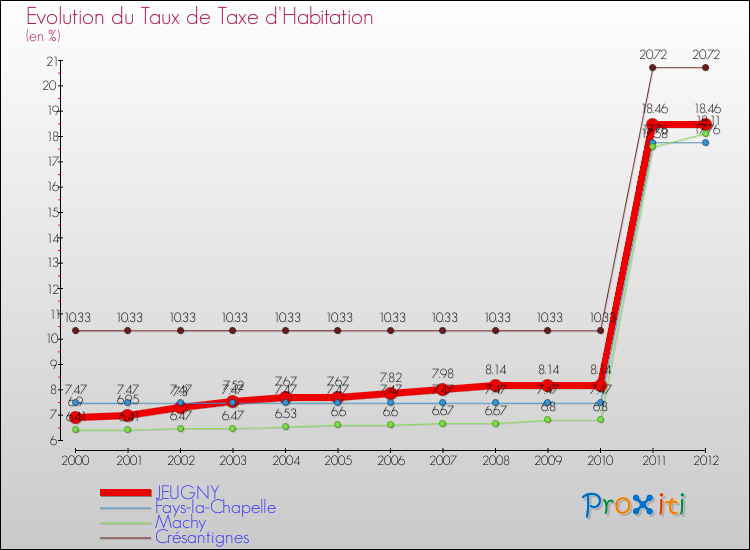 Evolution du taux de la taxe d'habitation pour JEUGNY et les communes proches Comparaison des taux de la taxe d'habitation pour JEUGNY et les communes voisines