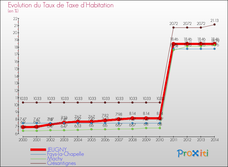 Evolution du taux de la taxe d'habitation pour JEUGNY et les communes proches de 2000 à 2014 Comparaison des taux de la taxe d'habitation pour JEUGNY et les communes voisines de 2000 à 2014