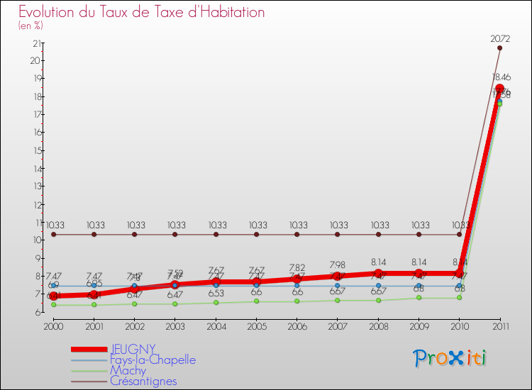 Evolution du taux de la taxe d'habitation pour JEUGNY et les communes proches Comparaison des taux de la taxe d'habitation pour JEUGNY et les communes voisines