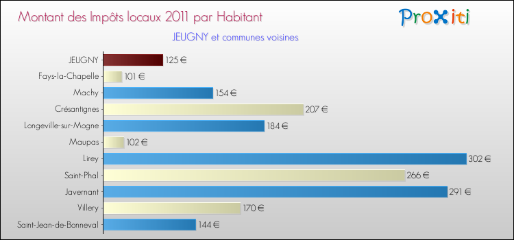 Montant des impôts locaux par Habitant pour JEUGNY et les communes proches Comparaison des impôts locaux par habitant pour JEUGNY et les communes voisines