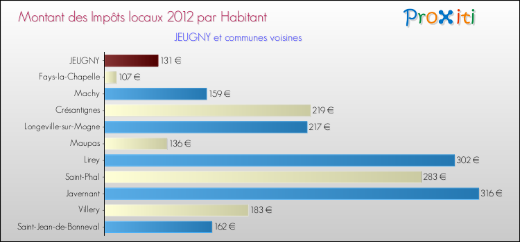 Montant des impôts locaux par Habitant pour JEUGNY et les communes proches Comparaison des impôts locaux par habitant pour JEUGNY et les communes voisines