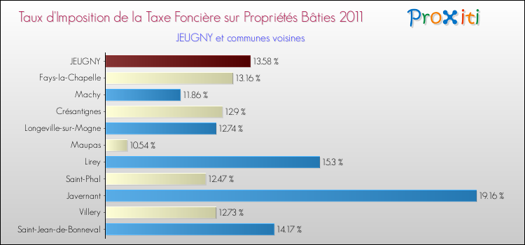 Taux d'imposition de la taxe foncière sur le bati 2011 pour JEUGNY et les communes proches Comparaison des taux d'imposition de la taxe foncière sur le bati 2011 pour JEUGNY et les communes voisines