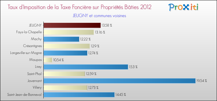 Taux d'imposition de la taxe foncière sur le bati 2012 pour JEUGNY et les communes proches Comparaison des taux d'imposition de la taxe foncière sur le bati 2012 pour JEUGNY et les communes voisines
