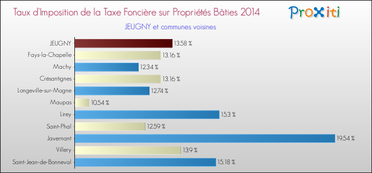 Taux d'imposition de la taxe foncière sur le bati 2014 pour JEUGNY et les communes proches Comparaison des taux d'imposition de la taxe foncière sur le bati 2014 pour JEUGNY et les communes voisines
