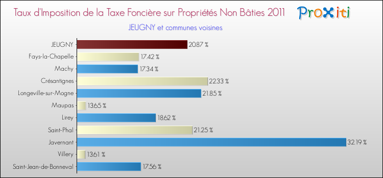 Taux d'imposition de la taxe foncière sur les immeubles et terrains non batis 2011 pour JEUGNY et les communes proches Comparaison des taux d'imposition de la taxe foncière sur les immeubles et terrains non batis 2011 pour JEUGNY et les communes voisines