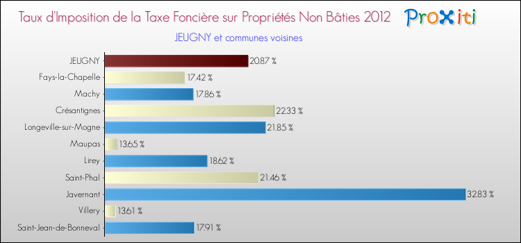 Taux d'imposition de la taxe foncière sur les immeubles et terrains non batis 2012 pour JEUGNY et les communes proches Comparaison des taux d'imposition de la taxe foncière sur les immeubles et terrains non batis 2012 pour JEUGNY et les communes voisines