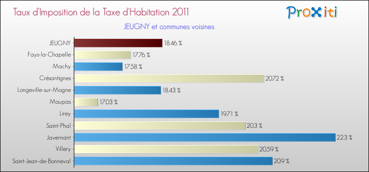 Taux d'imposition de la taxe d'habitation 2011 pour JEUGNY et les communes proches Comparaison des taux d'imposition de la taxe d'habitation 2011 pour JEUGNY et les communes voisines