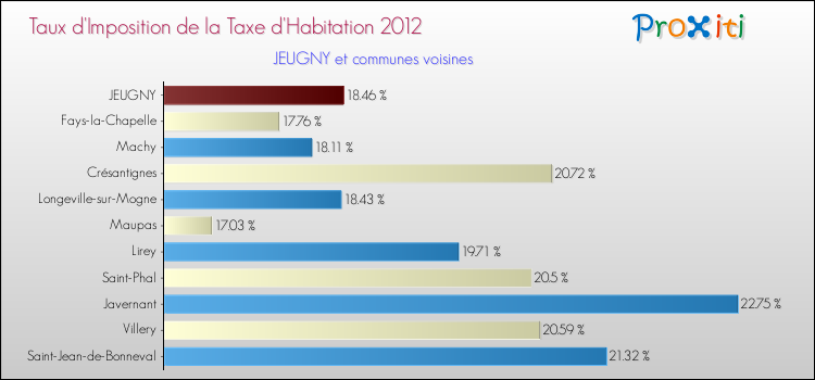 Taux d'imposition de la taxe d'habitation 2012 pour JEUGNY et les communes proches Comparaison des taux d'imposition de la taxe d'habitation 2012 pour JEUGNY et les communes voisines