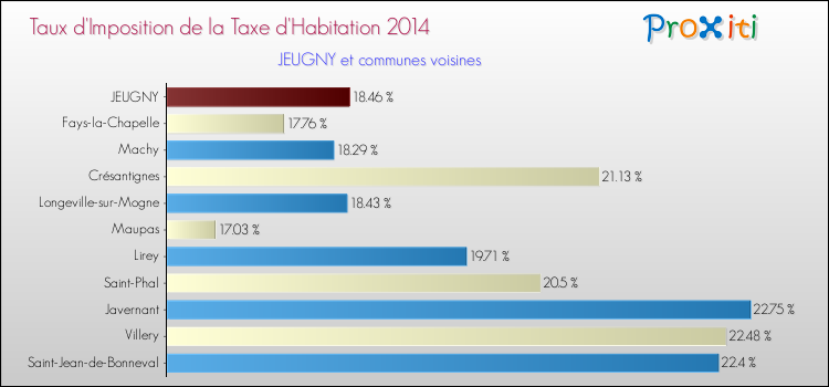 Taux d'imposition de la taxe d'habitation 2014 pour JEUGNY et les communes proches Comparaison des taux d'imposition de la taxe d'habitation 2014 pour JEUGNY et les communes voisines