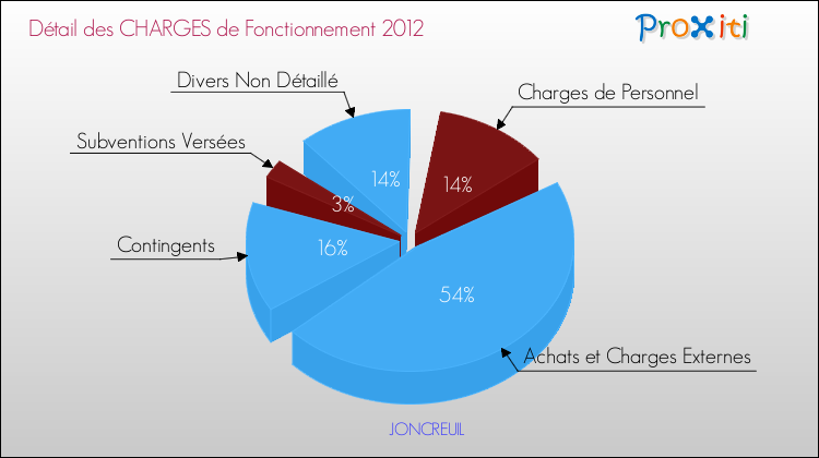 Décomposition des Charges de Fonctionnement 2012 de la commune de JONCREUIL Charges de Fonctionnement 2012 pour la commune de JONCREUIL