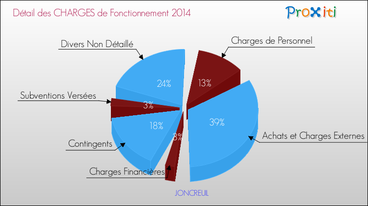 Décomposition des Charges de Fonctionnement 2014 de la commune de JONCREUIL Charges de Fonctionnement 2014 pour la commune de JONCREUIL