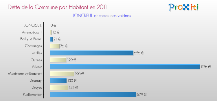 Dette par habitant de la commune en 2011 pour JONCREUIL et les communes proches Comparaison de la dette par habitant de la commune en 2011 pour JONCREUIL et les communes voisines