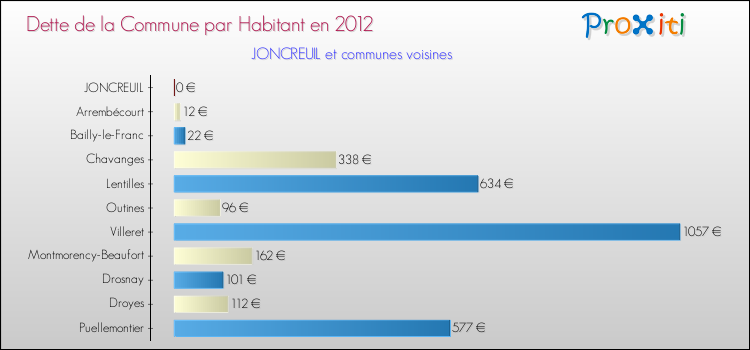 Dette par habitant de la commune en 2012 pour JONCREUIL et les communes proches Comparaison de la dette par habitant de la commune en 2012 pour JONCREUIL et les communes voisines