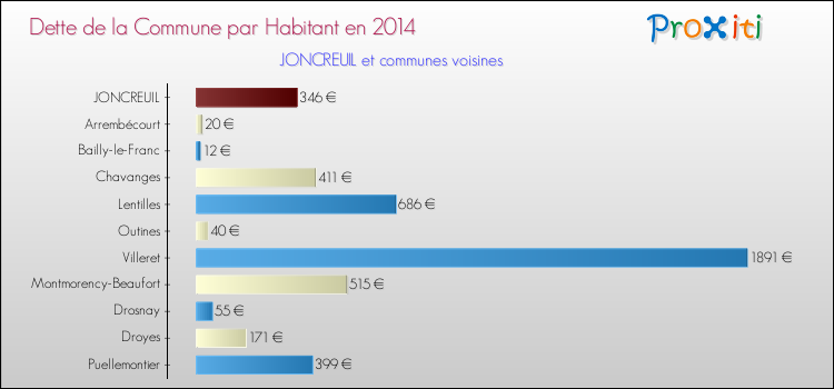 Dette par habitant de la commune en 2014 pour JONCREUIL et les communes proches Comparaison de la dette par habitant de la commune en 2014 pour JONCREUIL et les communes voisines