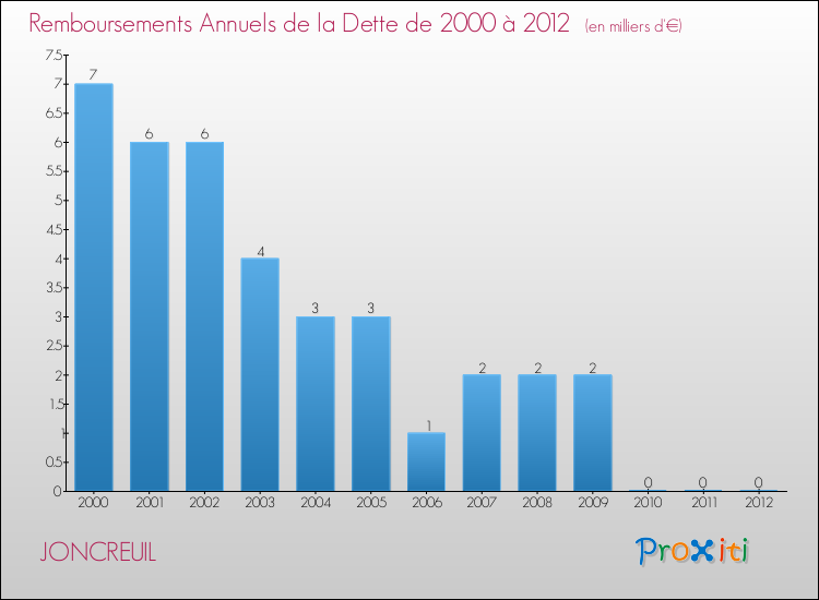 Evolution de l'annuité de la dette pour la commune de JONCREUIL de 2000 à 2012 Annuités de la dette pour JONCREUIL de 2000 à 2012
