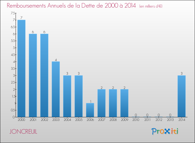 Evolution de l'annuité de la dette pour la commune de JONCREUIL de 2000 à 2014 Annuités de la dette pour JONCREUIL de 2000 à 2014