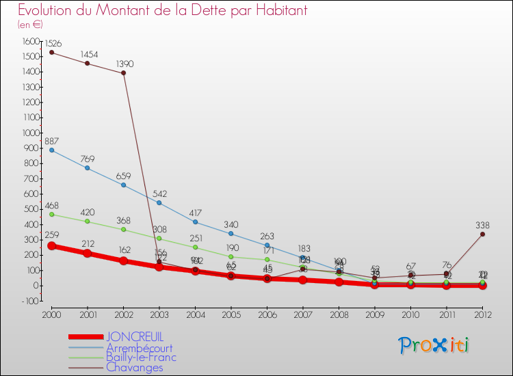 Evolution de la dette par habitant pour la commune de JONCREUIL et les communes proches de 2000 à 2012 Comparaison de la dette par habitant pour JONCREUIL et les communes voisines de 2000 à 2012