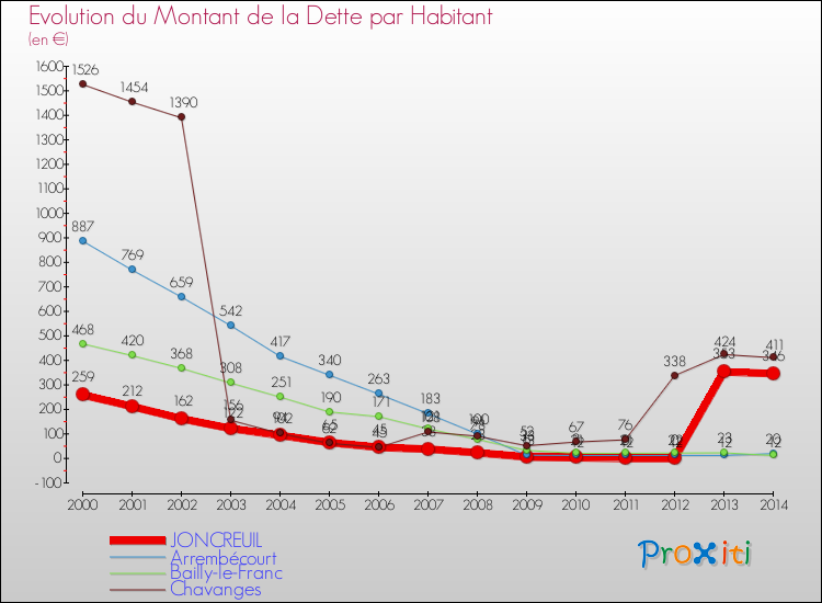Evolution de la dette par habitant pour la commune de JONCREUIL et les communes proches de 2000 à 2014 Comparaison de la dette par habitant pour JONCREUIL et les communes voisines de 2000 à 2014
