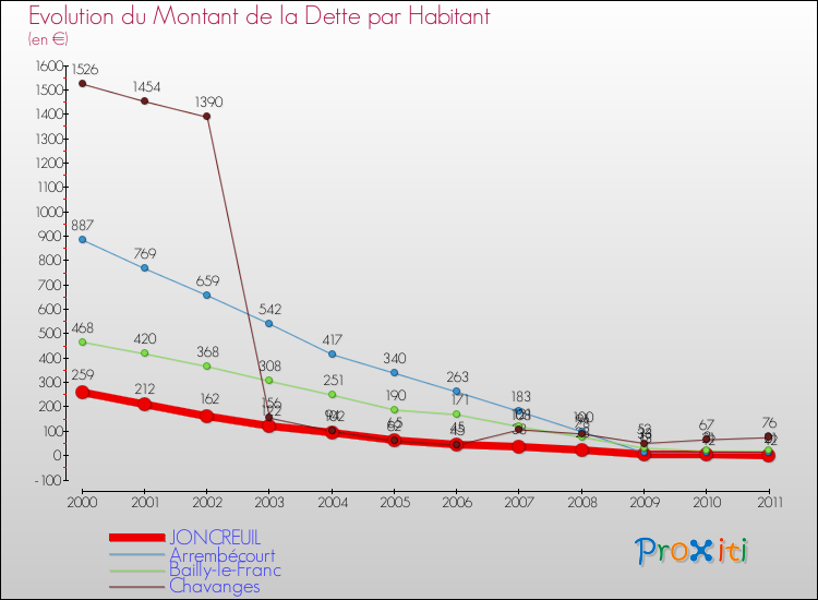 Evolution de la dette par habitant pour la commune de JONCREUIL et les communes proches Comparaison de la dette par habitant pour JONCREUIL et les communes voisines