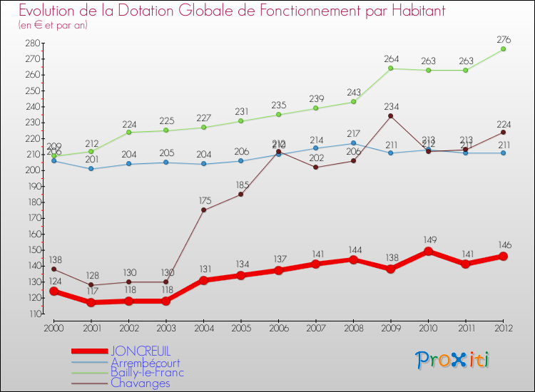 Evolution et montant de la dotation globale de fonctionnement par Habitant pour JONCREUIL et les communes proches Comparaison des dotations globales de fonctionnement par habitant pour JONCREUIL et les communes voisines