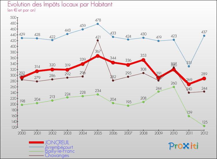 Evolution et montant des impôts locaux par Habitant pour JONCREUIL et les communes proches Comparaison des impôts locaux par habitant pour JONCREUIL et les communes voisines