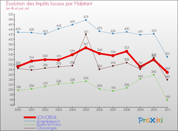 Evolution et montant des impôts locaux par Habitant pour JONCREUIL et les communes proches Comparaison des impôts locaux par habitant pour JONCREUIL et les communes voisines