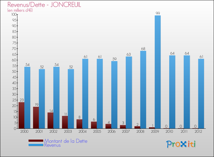 Evolution comparée de la dette et des revenus pour la commune de JONCREUIL de 2000 à 2012 Comparaison de la dette et des revenus pour JONCREUIL de 2000 à 2012
