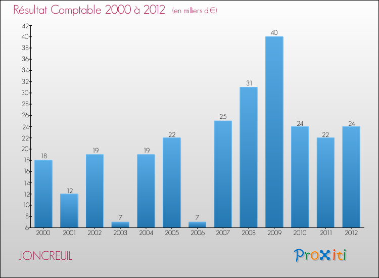 Evolution du résultat comptable pour la commune de JONCREUIL de 2000 à 2012 Evolution du résultat comptable pour JONCREUIL de 2000 à 2012