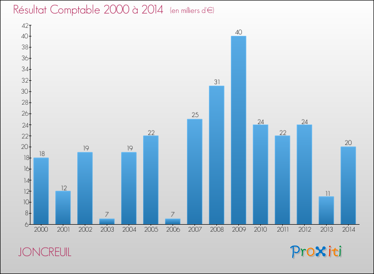 Evolution du résultat comptable pour la commune de JONCREUIL de 2000 à 2014 Evolution du résultat comptable pour JONCREUIL de 2000 à 2014