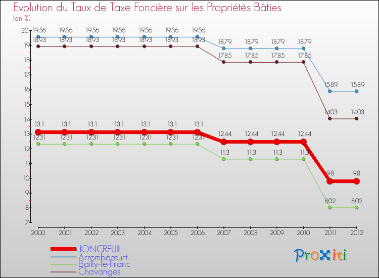 Evolution du taux de la taxe foncière sur le bati pour JONCREUIL et les communes proches de 2000 à 2012 Comparaison des taux de taxe foncière sur le bati pour JONCREUIL et les communes voisines de 2000 à 2012