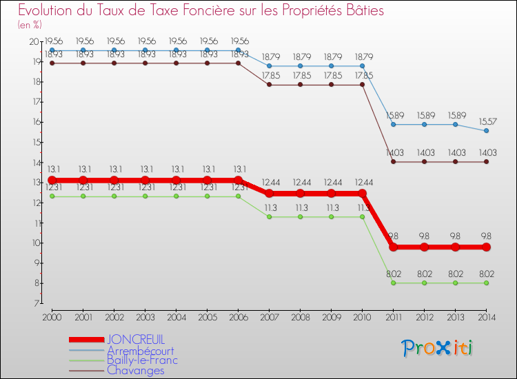 Evolution du taux de la taxe foncière sur le bati pour JONCREUIL et les communes proches de 2000 à 2014 Comparaison des taux de taxe foncière sur le bati pour JONCREUIL et les communes voisines de 2000 à 2014