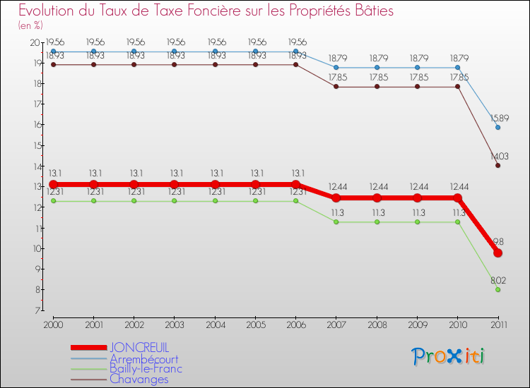 Evolution du taux de la taxe foncière sur le bati pour JONCREUIL et les communes proches Comparaison des taux de taxe foncière sur le bati pour JONCREUIL et les communes voisines