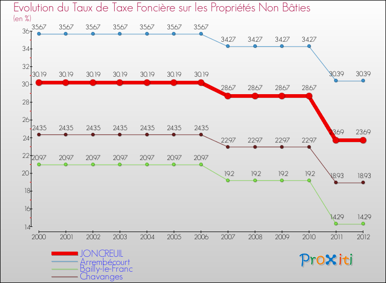 Evolution du taux de la taxe foncière sur les immeubles et terrains non batis pour JONCREUIL et les communes proches de 2000 à 2012 Comparaison des taux de la taxe foncière sur les immeubles et terrains non batis pour JONCREUIL et les communes voisines de 2000 à 2012