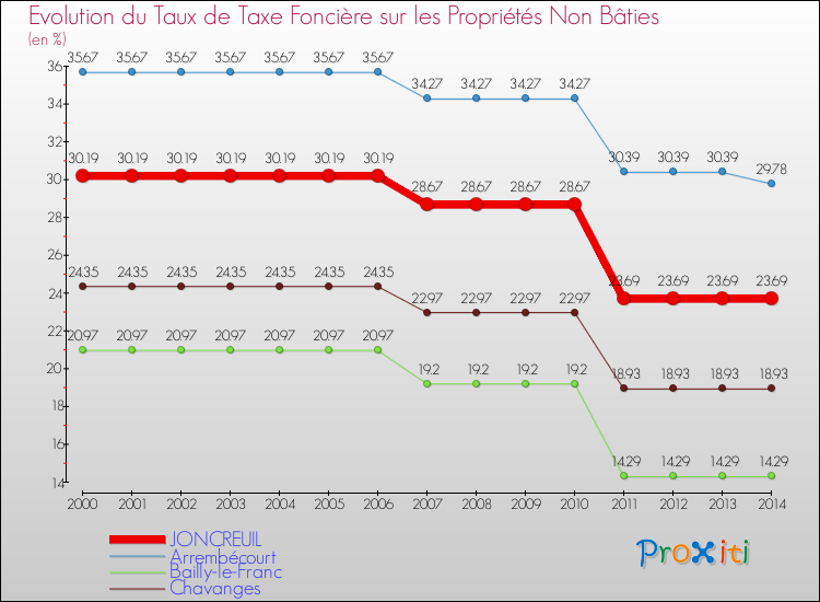 Evolution du taux de la taxe foncière sur les immeubles et terrains non batis pour JONCREUIL et les communes proches de 2000 à 2014 Comparaison des taux de la taxe foncière sur les immeubles et terrains non batis pour JONCREUIL et les communes voisines de 2000 à 2014