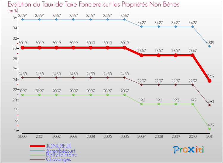 Evolution du taux de la taxe foncière sur les immeubles et terrains non batis pour JONCREUIL et les communes proches Comparaison des taux de la taxe foncière sur les immeubles et terrains non batis pour JONCREUIL et les communes voisines